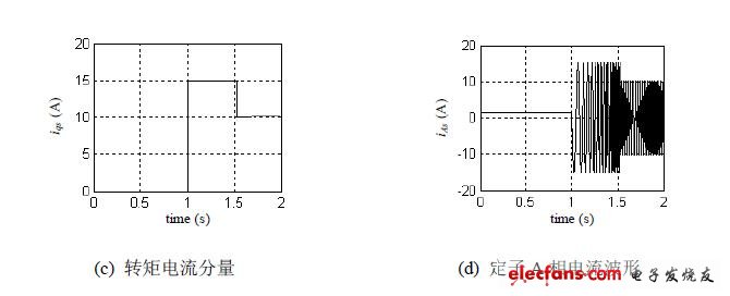 仿真實(shí)驗(yàn)結(jié)果