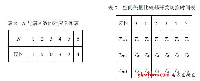 N 與扇區(qū)數(shù)的對應(yīng)關(guān)系