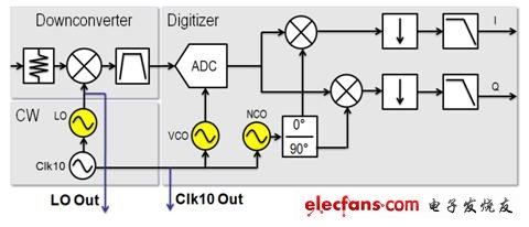 PXIe-5663 - RF向量訊號分析器的詳細程序圖