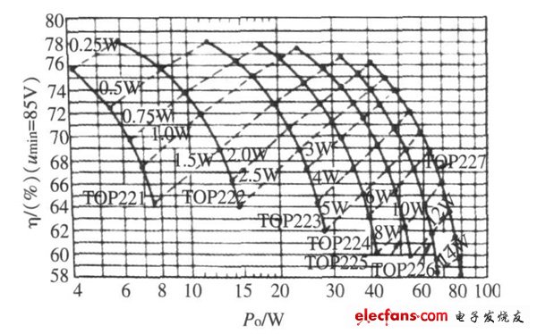 圖3  寬范圍輸入且輸出為5 V 時PD ,η， Po 關系曲線