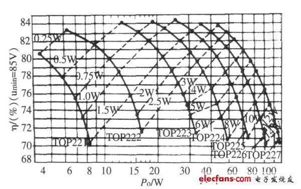 圖4  寬范圍輸入且輸出為12 V 時PD,η， Po 關系曲線。