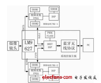 圖1 系統(tǒng)硬件框圖