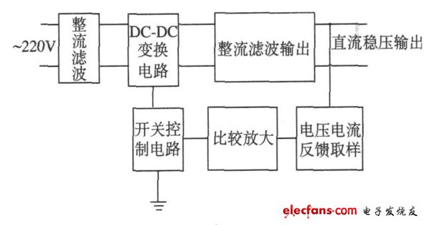 圖1  開(kāi)關(guān)電源原理框圖