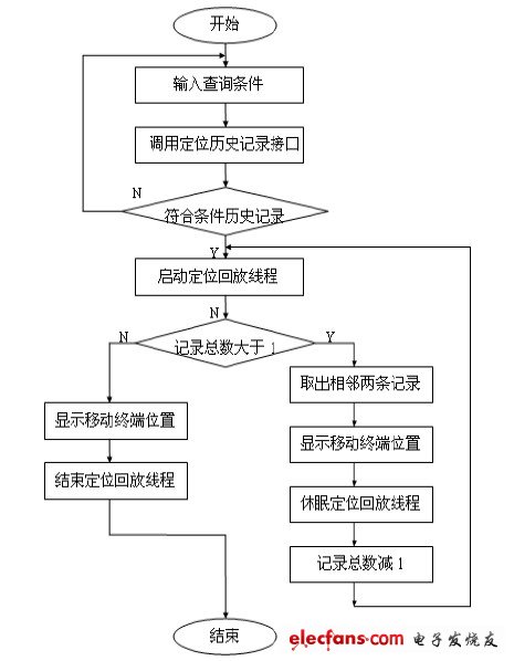 圖4 回放定位歷史記錄工作流程