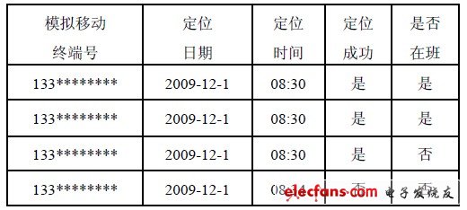 表2 工考勤記錄表