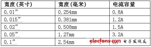 表1:外部跡線寬度與電流容量（20oC溫升）。