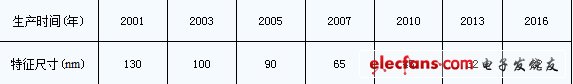 表1、單片硅集成技術(shù)最小特征尺寸的發(fā)展?fàn)顩r