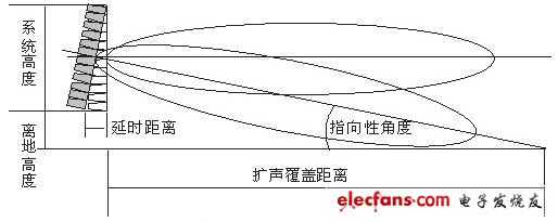 圖4 線性陣列揚(yáng)聲器系統(tǒng)的指向性角度與系統(tǒng)軸線角度關(guān)系