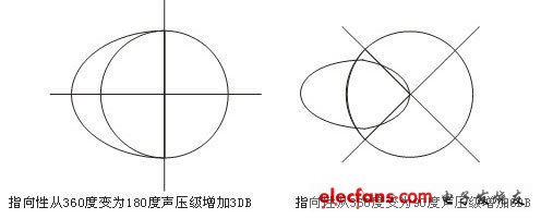 圖1 指向性與聲壓級(jí)的變化關(guān)系