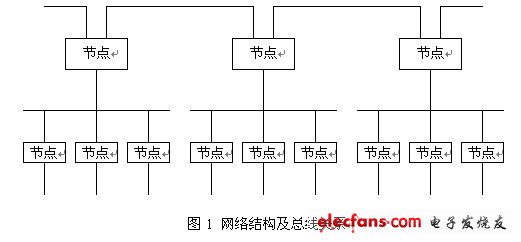 網(wǎng)絡(luò)結(jié)構(gòu)及總線關(guān)系