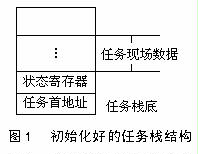 初始化好的任務(wù)棧結(jié)構(gòu)