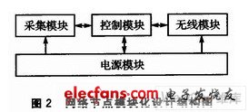 網(wǎng)絡節(jié)點模塊化設計結構圖