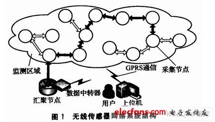 無線傳感器網(wǎng)絡系統(tǒng)結構