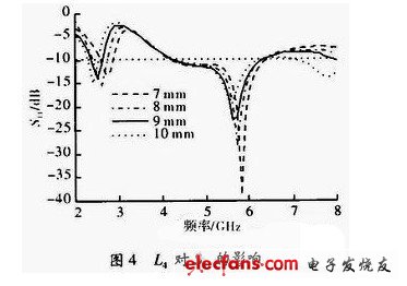 圖4 L4對回波損耗的影響