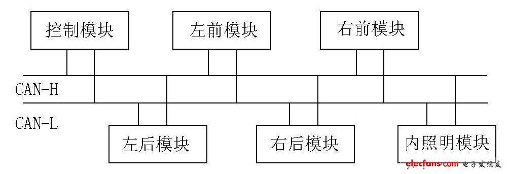 圖2 CAN 總線車燈系統(tǒng)結構