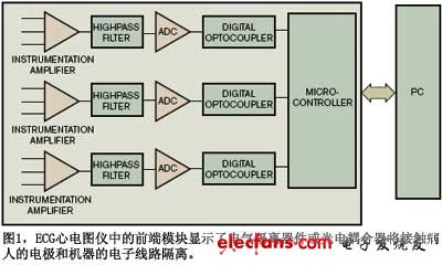 圖1ECG心電圖儀中的前端模塊顯示了電氣隔離器件或光電耦合器將接觸病人的電極和機(jī)器的電子線(xiàn)路隔離