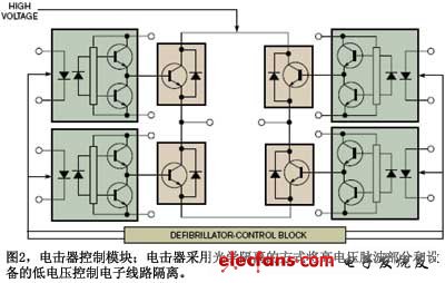 圖2電擊器控制模塊電擊器采用光學(xué)隔離的方式將高電壓脈波部分和設(shè)備的低電壓控制電子線(xiàn)路隔離