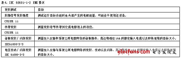 表4IEC60601-1-2EMI要求