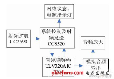 圖2 系統(tǒng)接收端原理框圖。