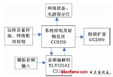 圖1 系統(tǒng)發(fā)射端原理框圖。