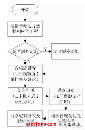 圖6 設(shè)計配置流程圖