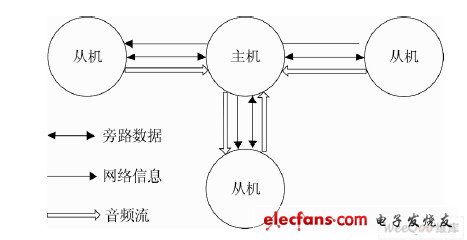 圖7 網(wǎng)絡(luò)拓補結(jié)構(gòu)