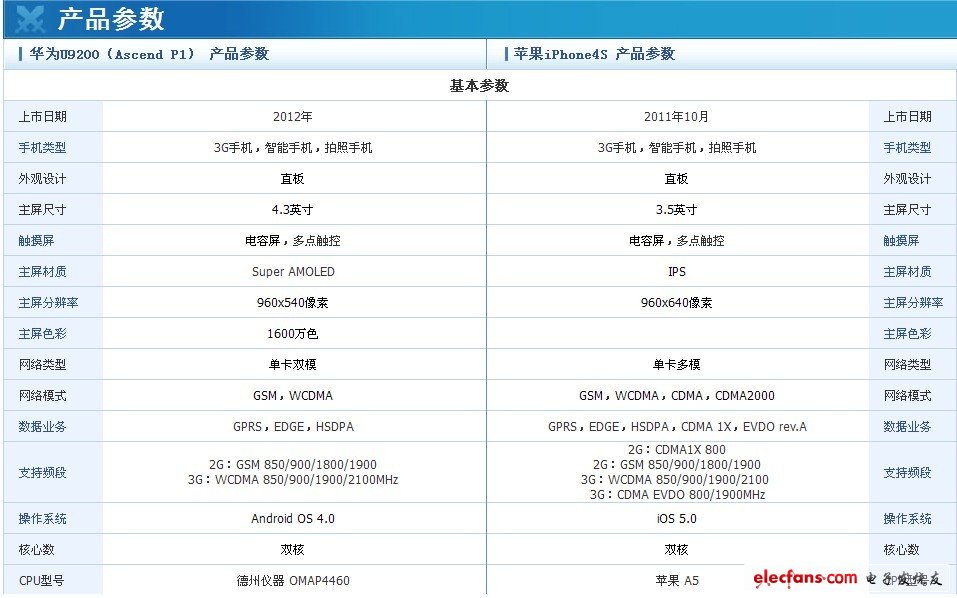 華為ascend p1與iphone4s參數(shù)對(duì)比