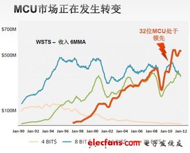 聚焦2012 MCU市場(chǎng) 產(chǎn)品解決方案精華集錦