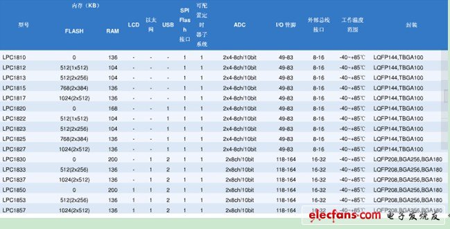 聚焦2012 MCU市場(chǎng) 產(chǎn)品解決方案精華集錦