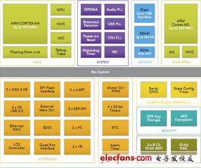 聚焦2012 MCU市場(chǎng) 產(chǎn)品解決方案精華集錦