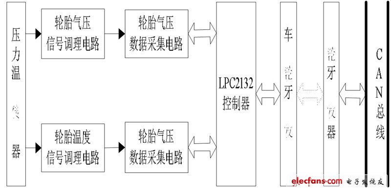 圖1 輪胎氣壓監(jiān)控系統(tǒng)的框圖