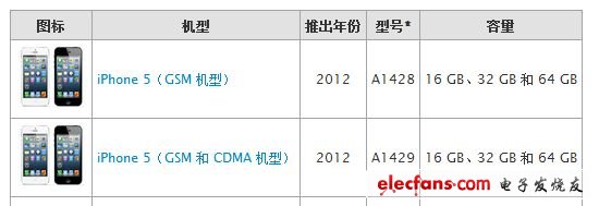 iPhone 5型號介紹，入網(wǎng)很可能是1429不同版本