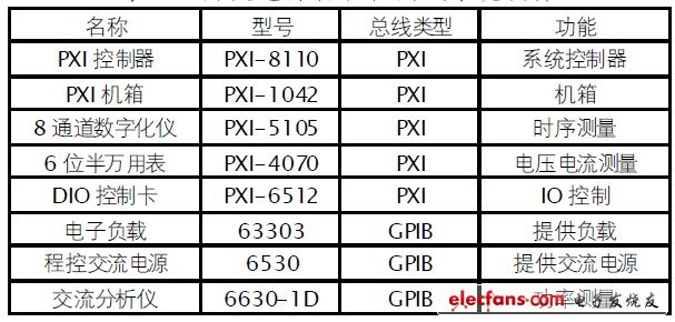 表2 開關(guān)電源自動化測試系統(tǒng)硬件