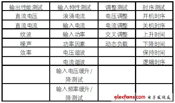 表1 測試功能需求表