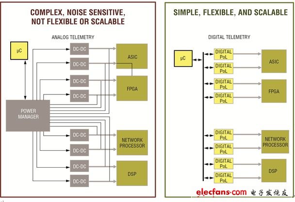 圖1， 模擬(左圖)和數(shù)字(右圖)方案的系統(tǒng)設(shè)計。