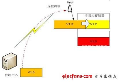 圖 1 FPGA遠(yuǎn)程更新系統(tǒng)