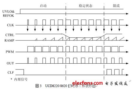 UCD8220/8620的時序T作波形