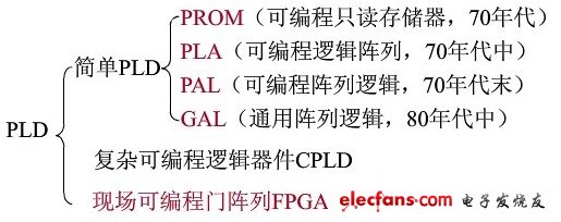 PLD按集成度分為簡單PLD和復雜PLD