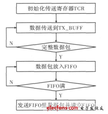 圖4 RTL8139 數(shù)據(jù)發(fā)送流程圖。