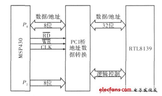 圖1 網(wǎng)絡(luò)接口框圖