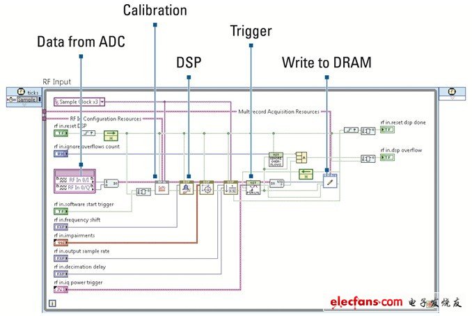 該LabVIEW 2012框圖展示了VST信號(hào)鏈的每一部分，從信號(hào)采集到校準(zhǔn)，再到數(shù)字信號(hào)處理（DSP）及存儲(chǔ)于內(nèi)存中