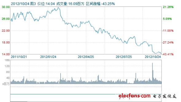 惠普一年來股價走勢圖，最高曾接近30美元，如今只有14美元。