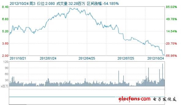 AMD一年來股價走勢圖。受PC行業(yè)需求疲軟影響，AMD營收大幅降低。