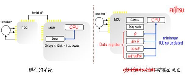 圖4：MB91580內(nèi)置RDC：系統(tǒng)設(shè)計(jì)大大簡(jiǎn)化！