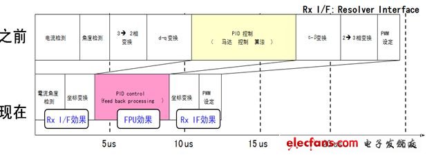 圖5：MB91580集成的高性能CPU和內(nèi)設(shè)Rx I/F可縮短馬達(dá)控制時間40%。