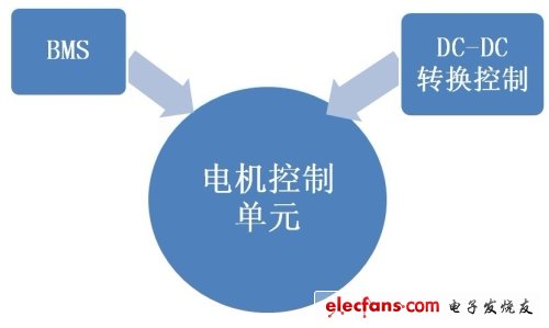 圖8. 新能源汽車各個控制系統之間的集成創(chuàng)新概念。