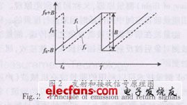 FMCW 雷達(dá)發(fā)射和接收信號(hào)的原理如圖2