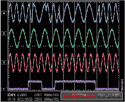 Figure 4. Measured Phase Coherent FSK Transition