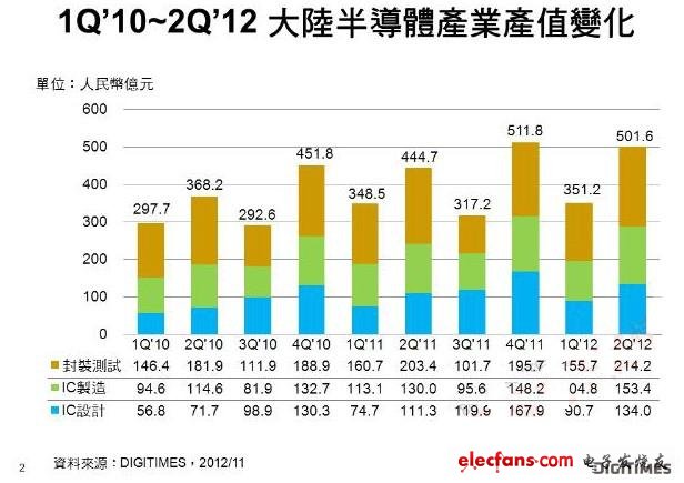 2012上半年，中國半導體產(chǎn)業(yè)同比僅增長7.5%