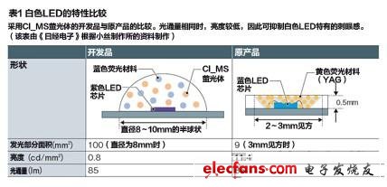 白色LED的特性比較